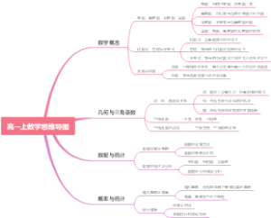 高一上数学思维导图