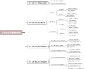 莎士比亚英语思维导图