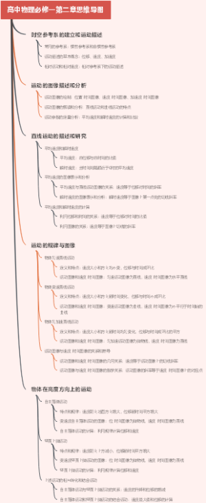 高中物理必修一第二章思维导图