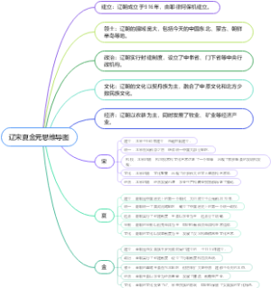 辽宋夏金元思维导图