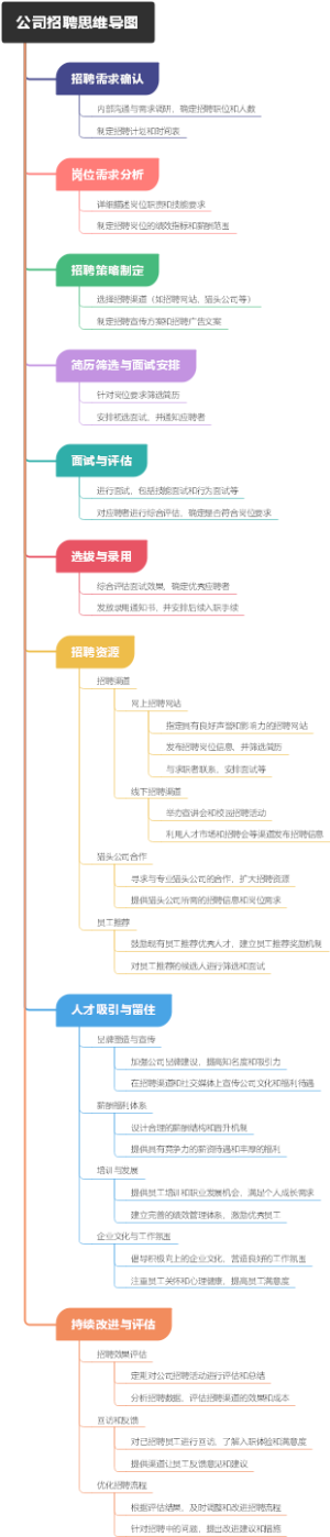 公司招聘思维导图