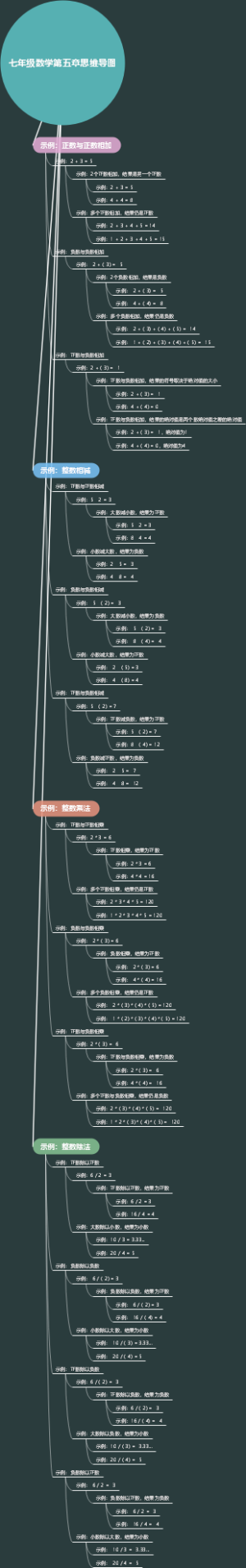 七年级数学第五章思维导图