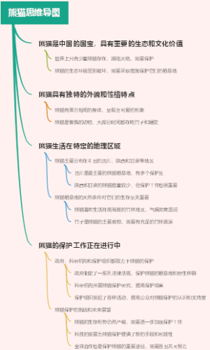 熊猫思维导图