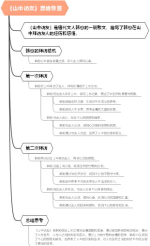 《山中访友》思维导图