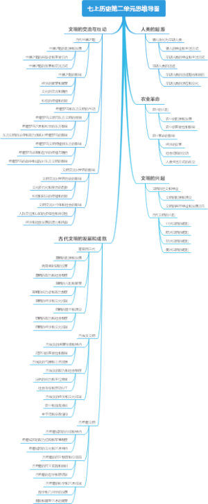 七上历史第二单元思维导图