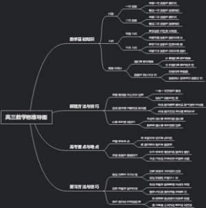 高三数学思维导图