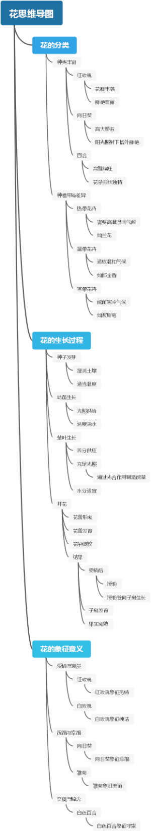 花思维导图