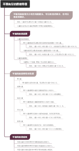 平面向量的思维导图