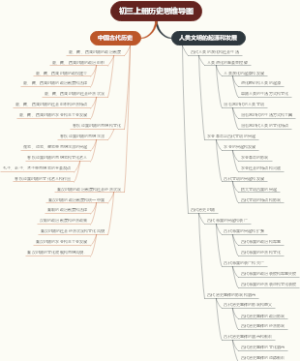 初三上册历史思维导图
