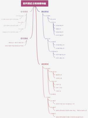 软件测试分类思维导图