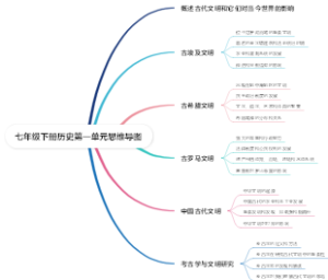 七年级下册历史第一单元思维导图