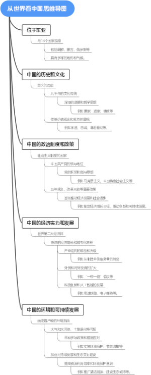 从世界看中国思维导图