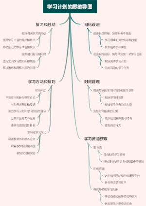 学习计划的思维导图