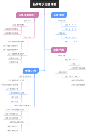 数学知识思维导图