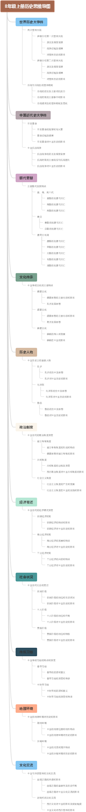8年级上册历史思维导图