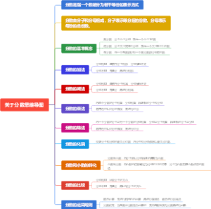 关于分数思维导图