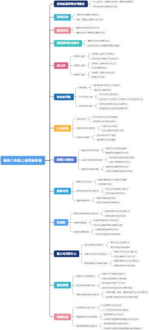 物理八年级上册思维导图