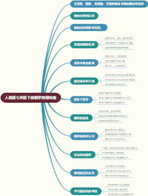 人教版七年级下册数学思维导图