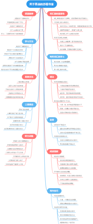 关于英语的思维导图
