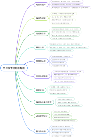 三年级下册思维导图