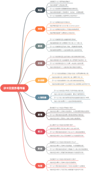 莎士比亚思维导图