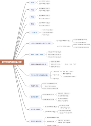 高中数学思维导图必修1