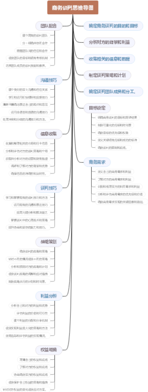 商务谈判思维导图