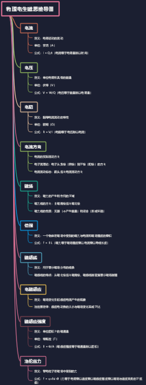 物理电生磁思维导图