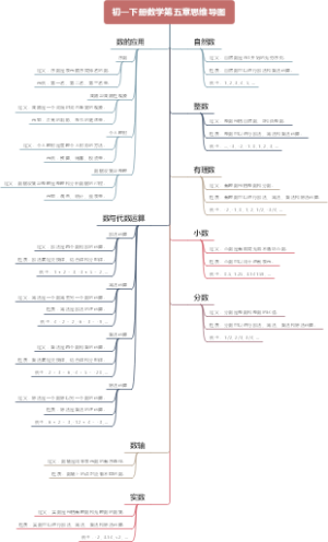 初一下册数学第五章思维导图