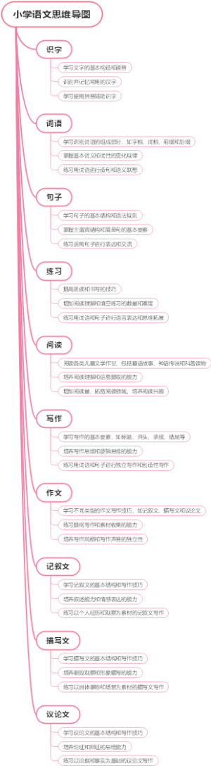 小学语文思维导图