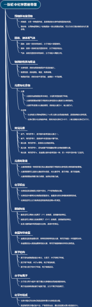 一张初中化学思维导图