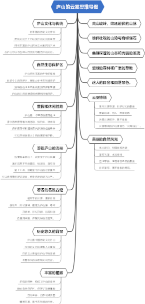 庐山的云雾思维导图