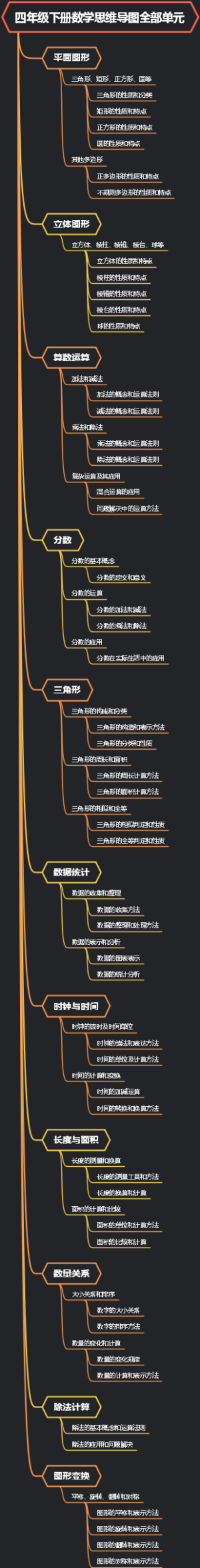 四年级下册数学思维导图全部单元