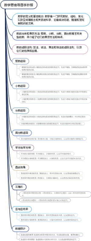 数学思维导图手抄报