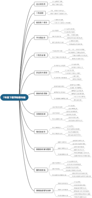 7年级下数学思维导图