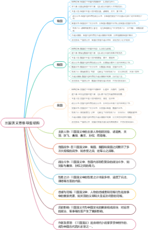 三国演义思维导图结构