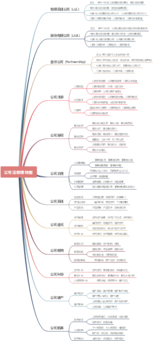 公司法思维导图