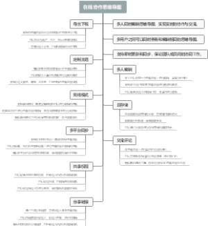 在线协作思维导图