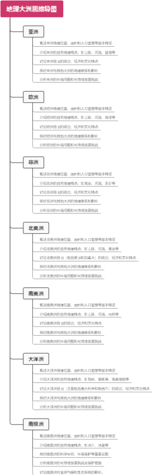 地理大洲思维导图