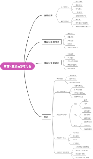 白雪公主英语思维导图