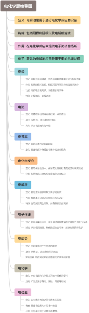 电化学思维导图