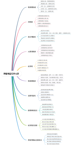 思维导图初中化学