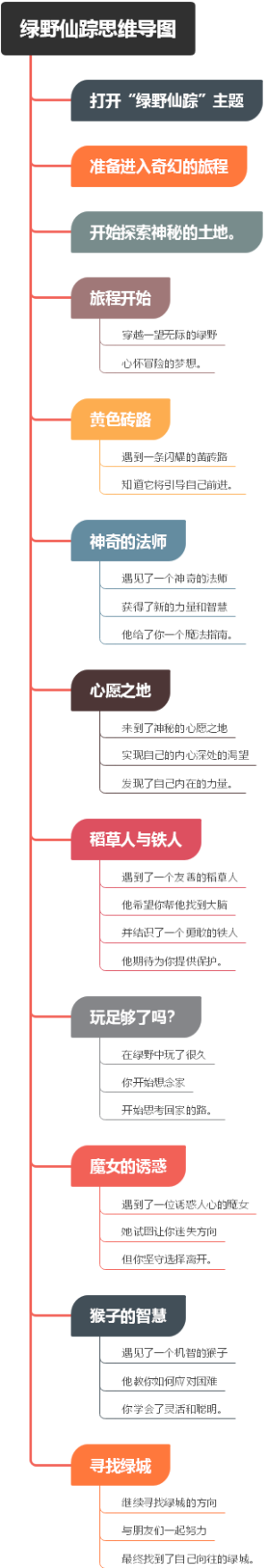 绿野仙踪思维导图