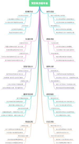 策划案思维导图