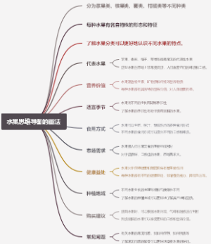 水果思维导图的画法