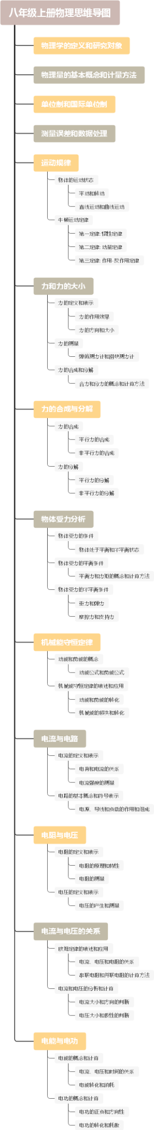 八年级上册物理思维导图