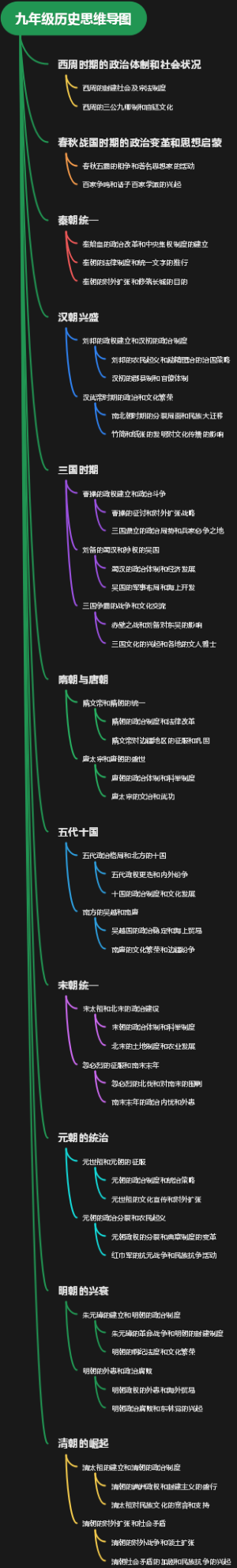 九年级历史思维导图