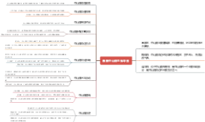巍巍中山陵思维导图