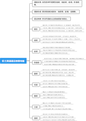 初三英语语法思维导图