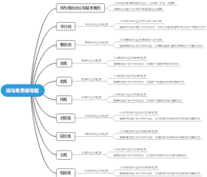 线与角思维导图